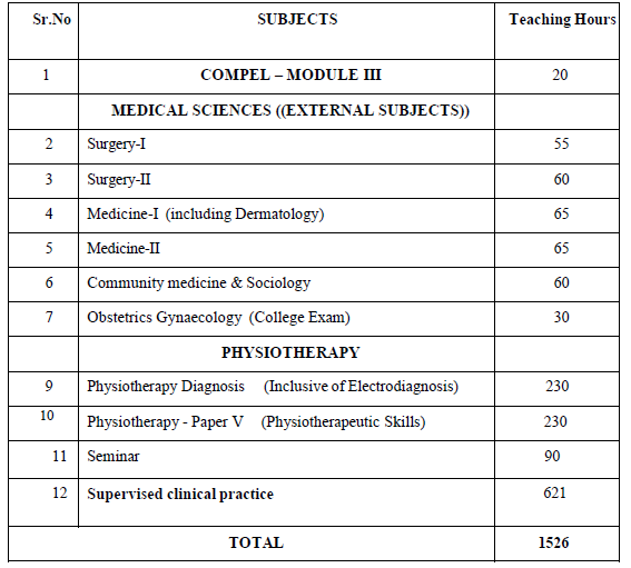 Third BPT course structure chart — subjects and teaching hours