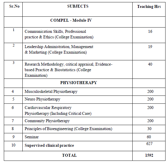 Fourth BPT course structure chart — subjects and teaching hours